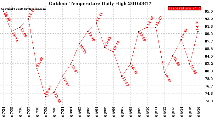 Milwaukee Weather Outdoor Temperature<br>Daily High