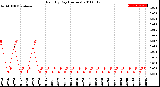 Milwaukee Weather Rain<br>By Day<br>(Inches)