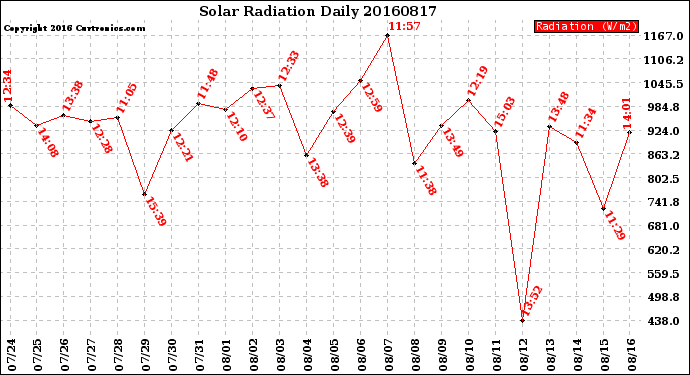 Milwaukee Weather Solar Radiation<br>Daily