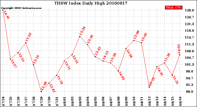 Milwaukee Weather THSW Index<br>Daily High