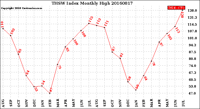 Milwaukee Weather THSW Index<br>Monthly High