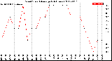 Milwaukee Weather Wind Speed<br>Average<br>(24 Hours)