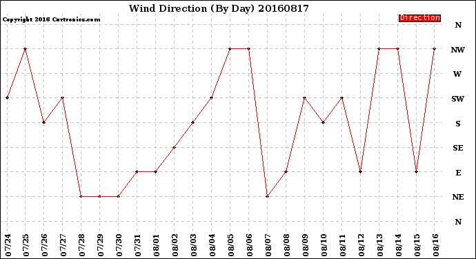 Milwaukee Weather Wind Direction<br>(By Day)