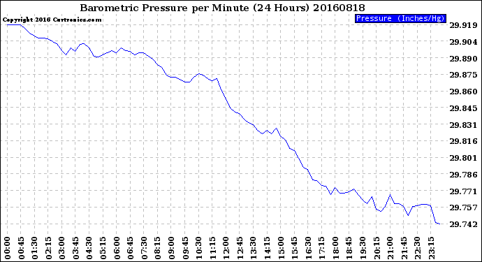 Milwaukee Weather Barometric Pressure<br>per Minute<br>(24 Hours)