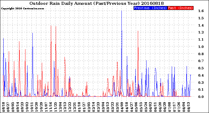 Milwaukee Weather Outdoor Rain<br>Daily Amount<br>(Past/Previous Year)