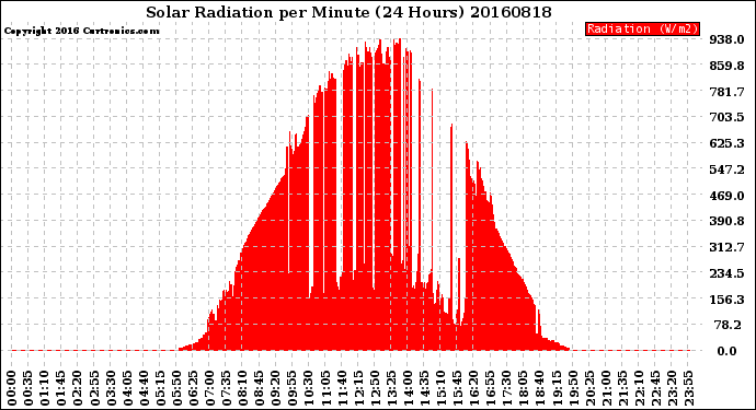 Milwaukee Weather Solar Radiation<br>per Minute<br>(24 Hours)