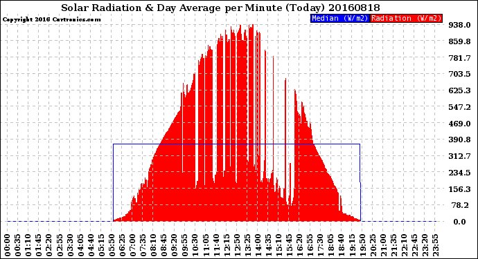 Milwaukee Weather Solar Radiation<br>& Day Average<br>per Minute<br>(Today)