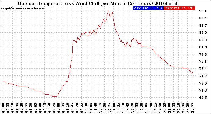 Milwaukee Weather Outdoor Temperature<br>vs Wind Chill<br>per Minute<br>(24 Hours)