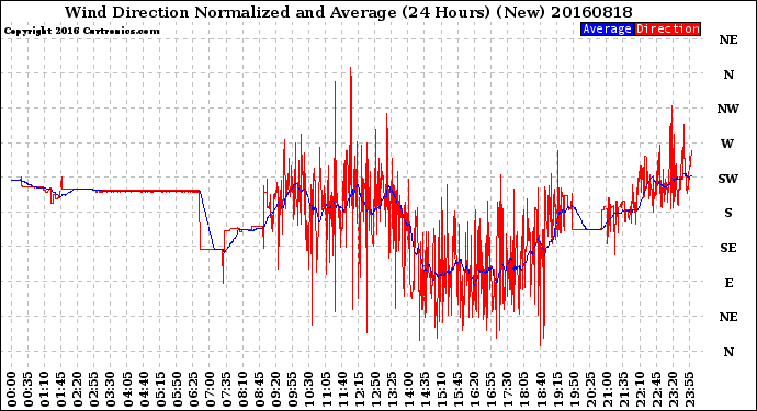 Milwaukee Weather Wind Direction<br>Normalized and Average<br>(24 Hours) (New)