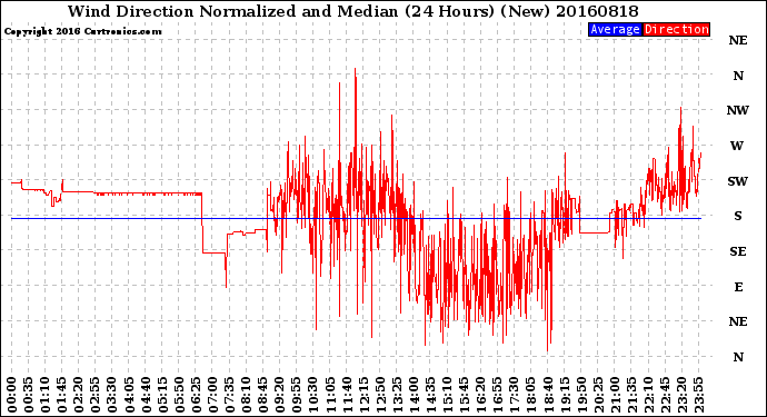 Milwaukee Weather Wind Direction<br>Normalized and Median<br>(24 Hours) (New)