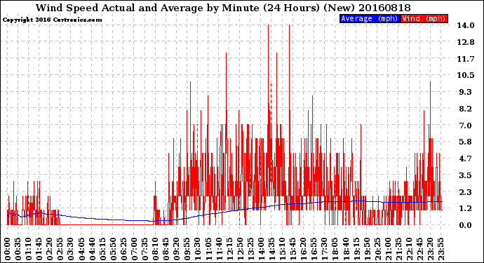 Milwaukee Weather Wind Speed<br>Actual and Average<br>by Minute<br>(24 Hours) (New)