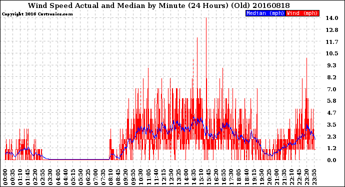 Milwaukee Weather Wind Speed<br>Actual and Median<br>by Minute<br>(24 Hours) (Old)