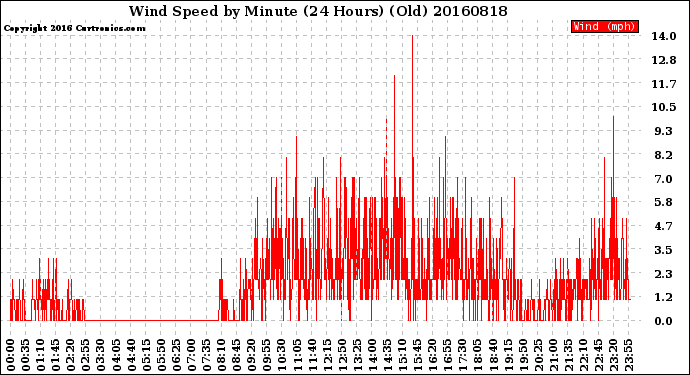 Milwaukee Weather Wind Speed<br>by Minute<br>(24 Hours) (Old)