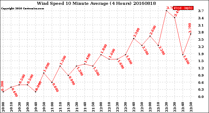 Milwaukee Weather Wind Speed<br>10 Minute Average<br>(4 Hours)