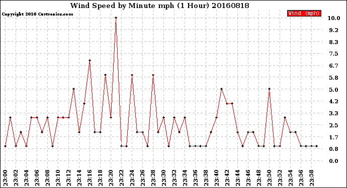 Milwaukee Weather Wind Speed<br>by Minute mph<br>(1 Hour)