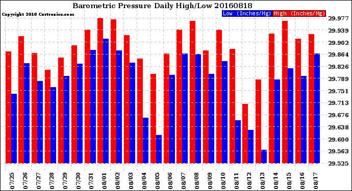 Milwaukee Weather Barometric Pressure<br>Daily High/Low