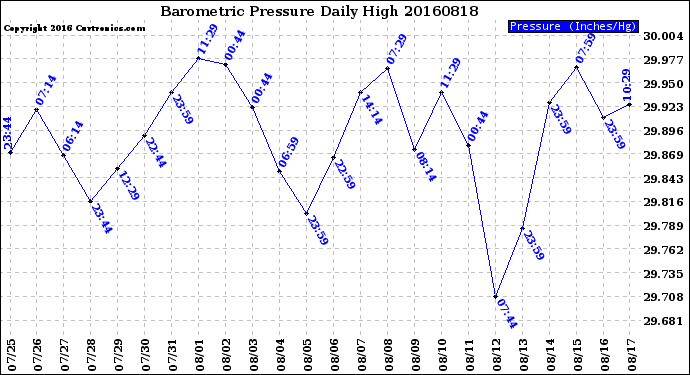 Milwaukee Weather Barometric Pressure<br>Daily High