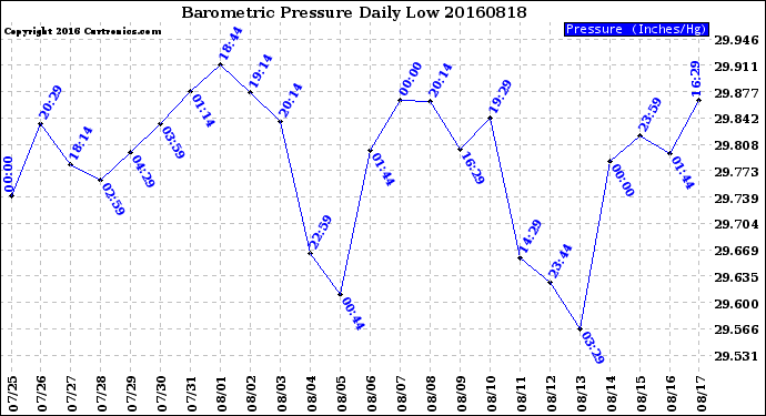 Milwaukee Weather Barometric Pressure<br>Daily Low