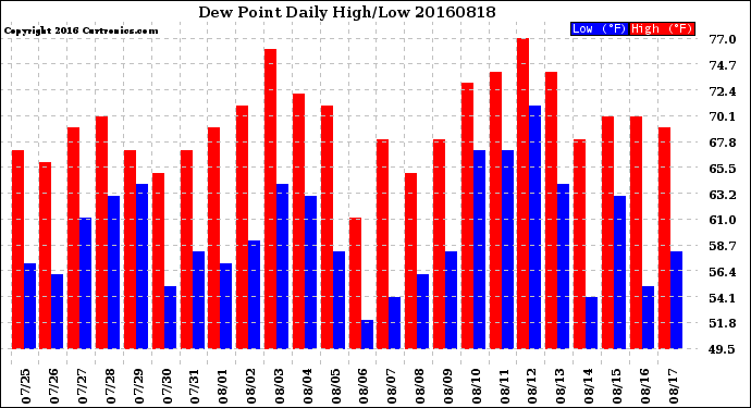 Milwaukee Weather Dew Point<br>Daily High/Low