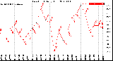 Milwaukee Weather Dew Point<br>Daily High