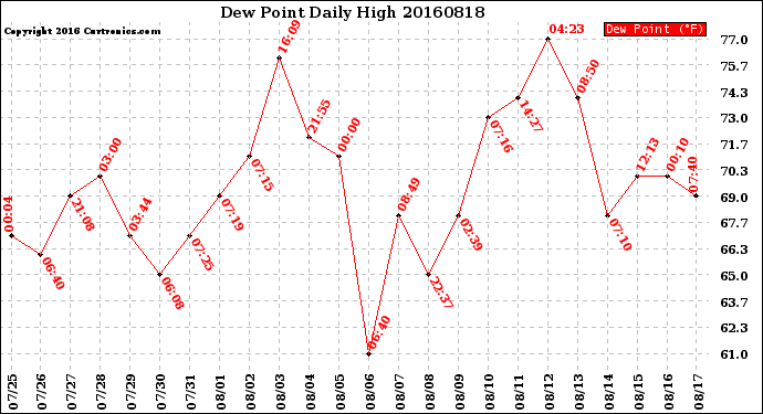 Milwaukee Weather Dew Point<br>Daily High