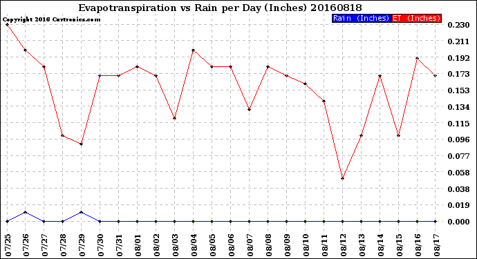 Milwaukee Weather Evapotranspiration<br>vs Rain per Day<br>(Inches)