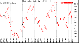 Milwaukee Weather Heat Index<br>Daily High