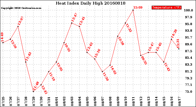 Milwaukee Weather Heat Index<br>Daily High