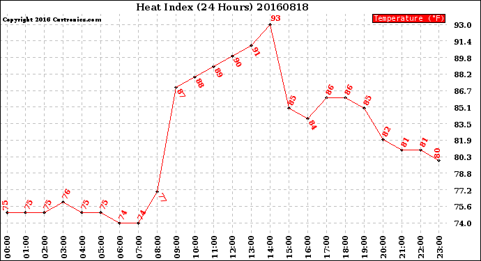 Milwaukee Weather Heat Index<br>(24 Hours)