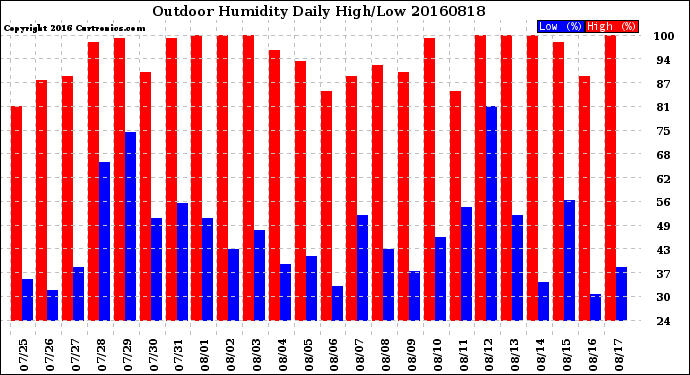 Milwaukee Weather Outdoor Humidity<br>Daily High/Low