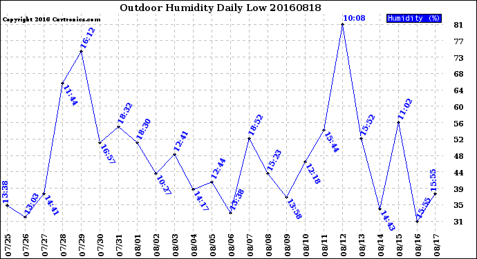 Milwaukee Weather Outdoor Humidity<br>Daily Low