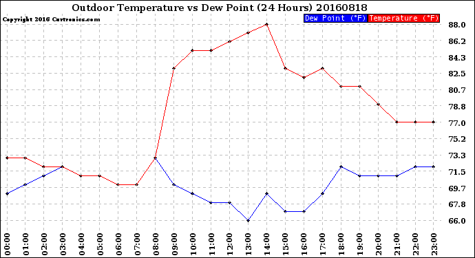 Milwaukee Weather Outdoor Temperature<br>vs Dew Point<br>(24 Hours)