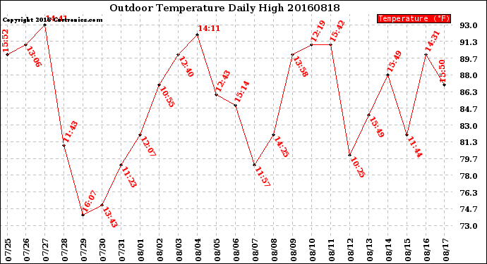 Milwaukee Weather Outdoor Temperature<br>Daily High