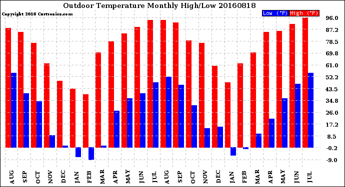 Milwaukee Weather Outdoor Temperature<br>Monthly High/Low