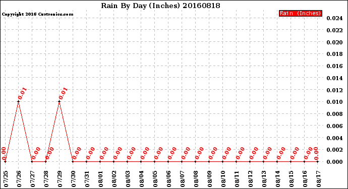 Milwaukee Weather Rain<br>By Day<br>(Inches)