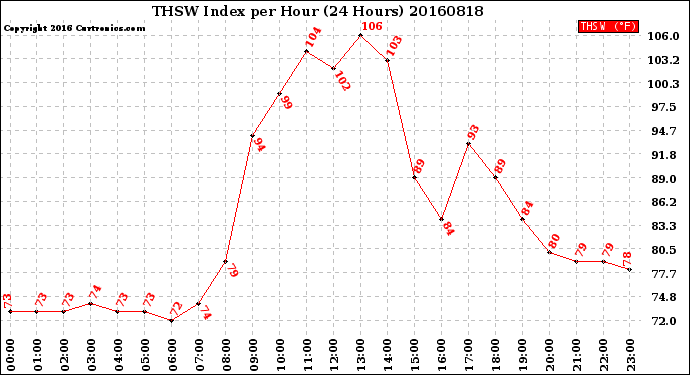 Milwaukee Weather THSW Index<br>per Hour<br>(24 Hours)