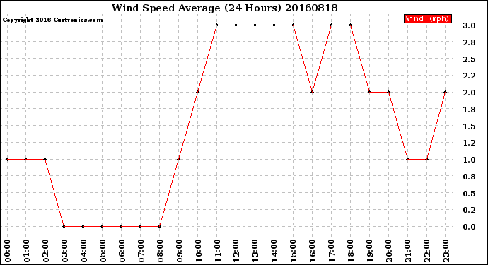 Milwaukee Weather Wind Speed<br>Average<br>(24 Hours)