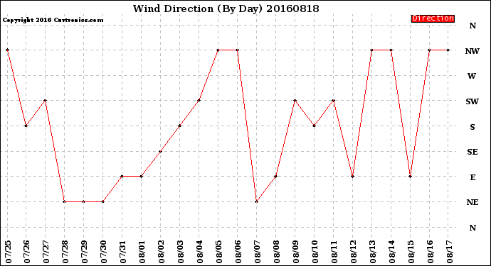 Milwaukee Weather Wind Direction<br>(By Day)