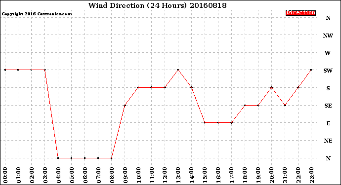 Milwaukee Weather Wind Direction<br>(24 Hours)