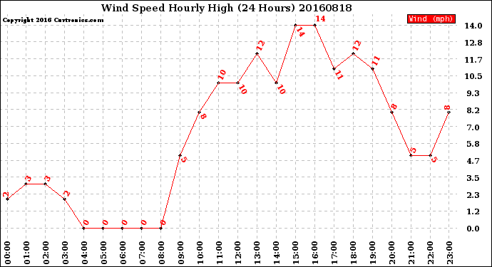 Milwaukee Weather Wind Speed<br>Hourly High<br>(24 Hours)