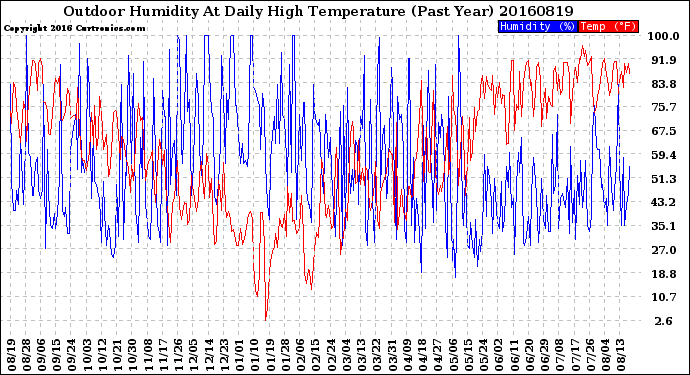 Milwaukee Weather Outdoor Humidity<br>At Daily High<br>Temperature<br>(Past Year)