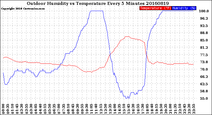 Milwaukee Weather Outdoor Humidity<br>vs Temperature<br>Every 5 Minutes