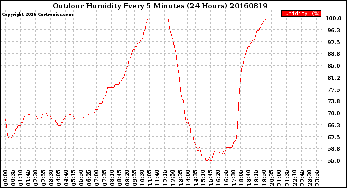 Milwaukee Weather Outdoor Humidity<br>Every 5 Minutes<br>(24 Hours)