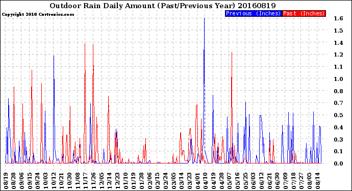 Milwaukee Weather Outdoor Rain<br>Daily Amount<br>(Past/Previous Year)