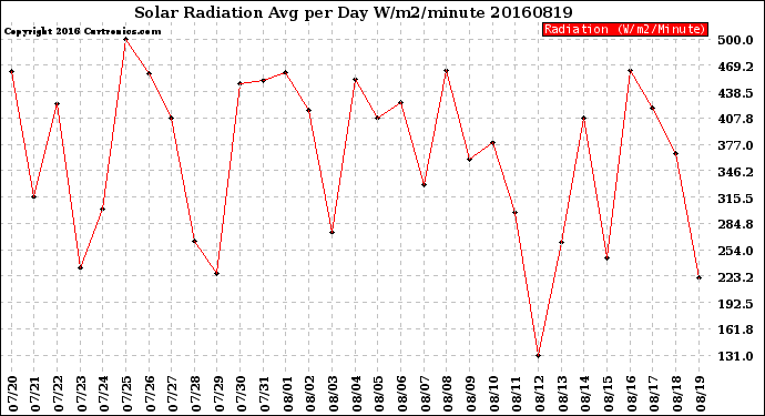 Milwaukee Weather Solar Radiation<br>Avg per Day W/m2/minute