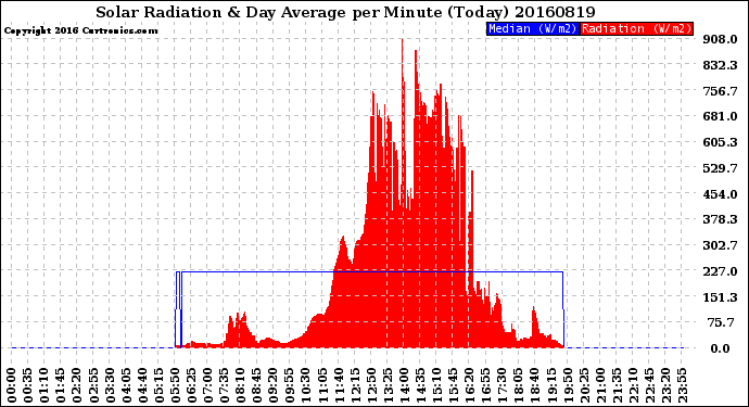 Milwaukee Weather Solar Radiation<br>& Day Average<br>per Minute<br>(Today)