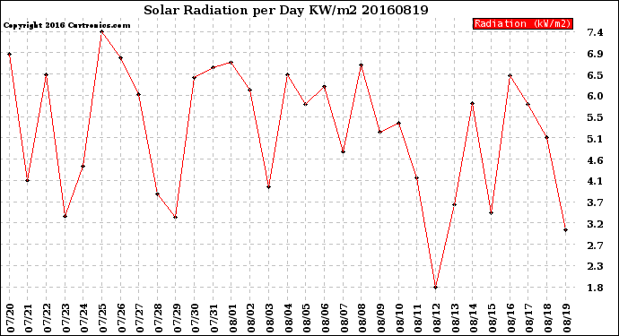 Milwaukee Weather Solar Radiation<br>per Day KW/m2