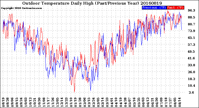 Milwaukee Weather Outdoor Temperature<br>Daily High<br>(Past/Previous Year)