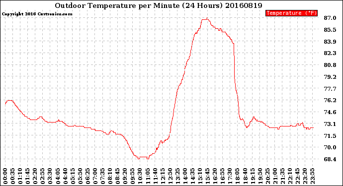 Milwaukee Weather Outdoor Temperature<br>per Minute<br>(24 Hours)