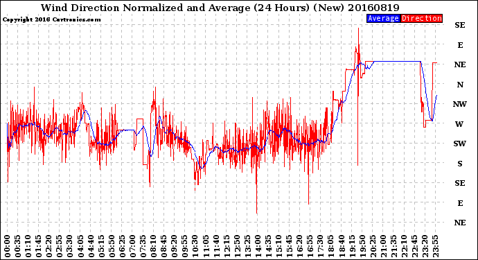 Milwaukee Weather Wind Direction<br>Normalized and Average<br>(24 Hours) (New)